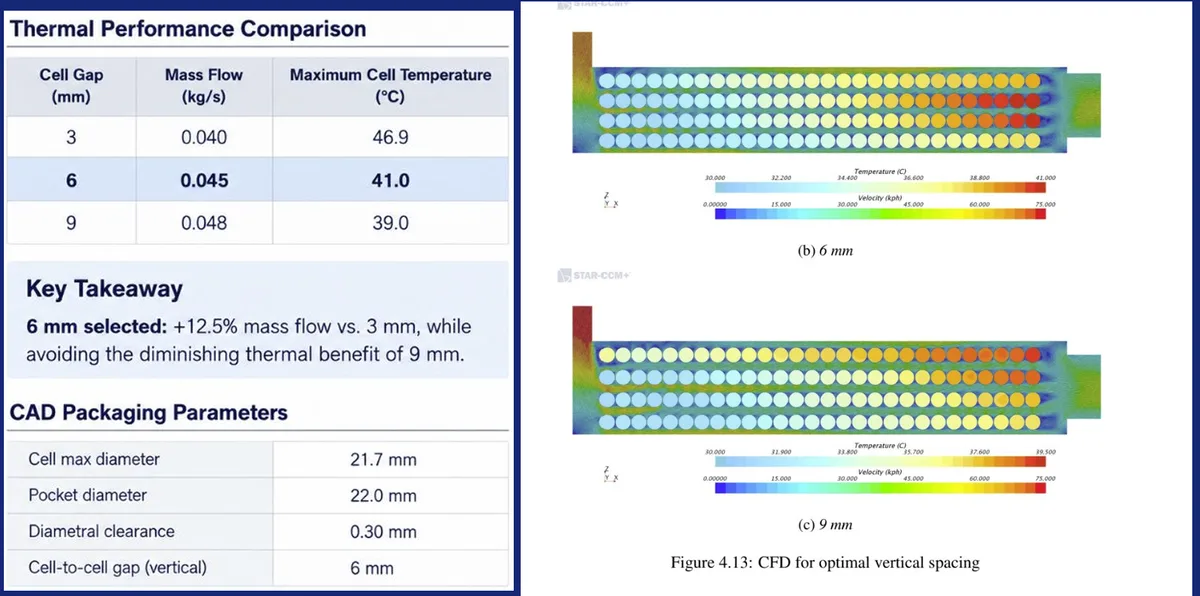 Cell-spacing reference comparing 3, 6, and 9 mm gaps, alongside published CFD figures and this project's CAD clearance parameters