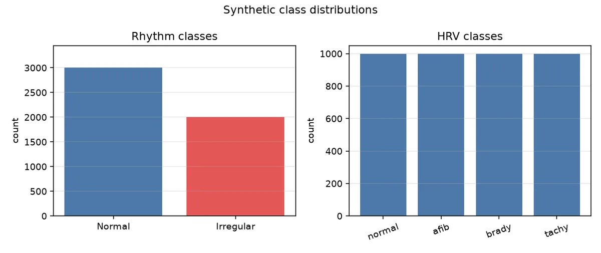 Chart of the class distribution in the synthetic dataset