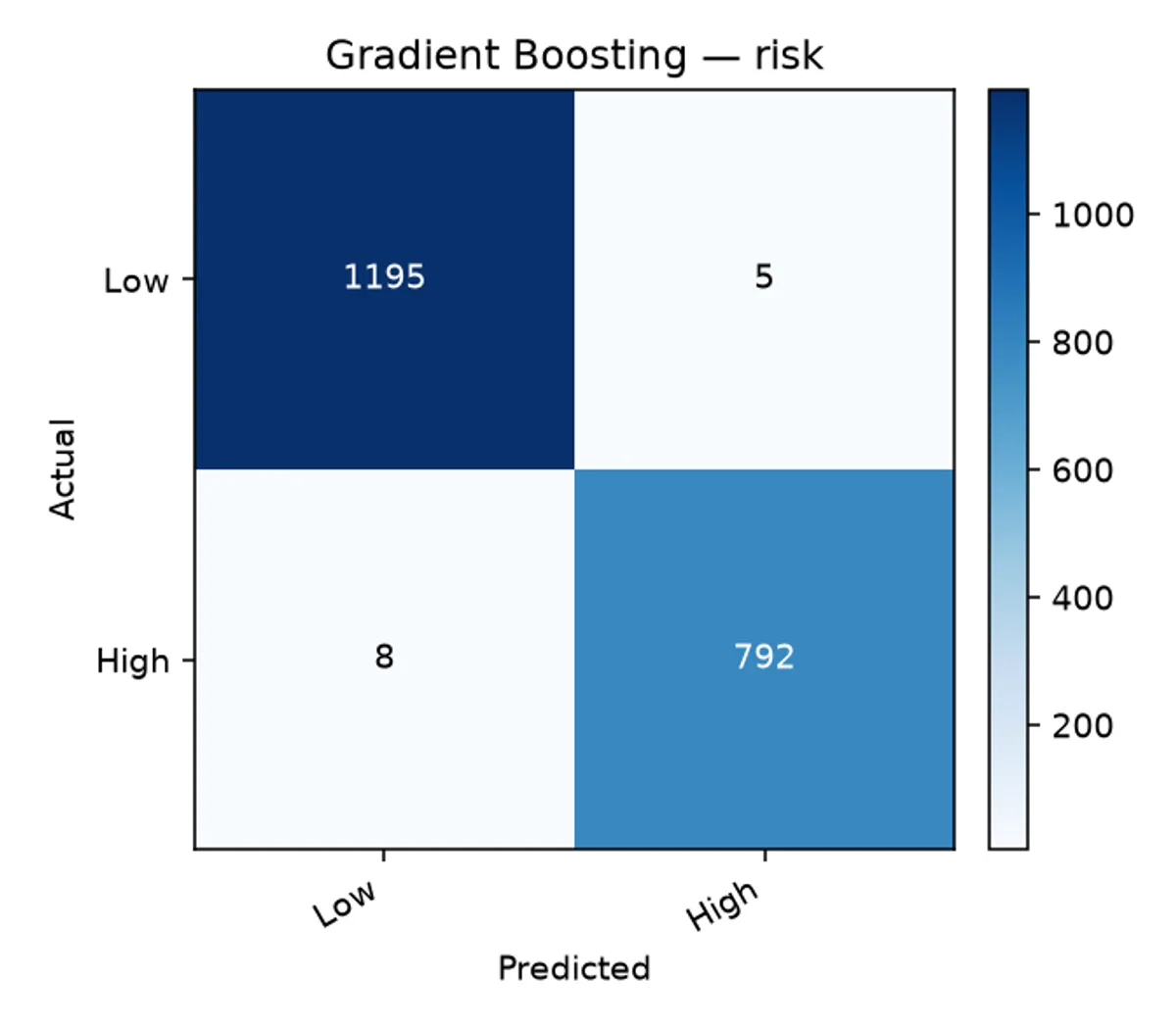 Confusion matrix for the gradient boosting classifier