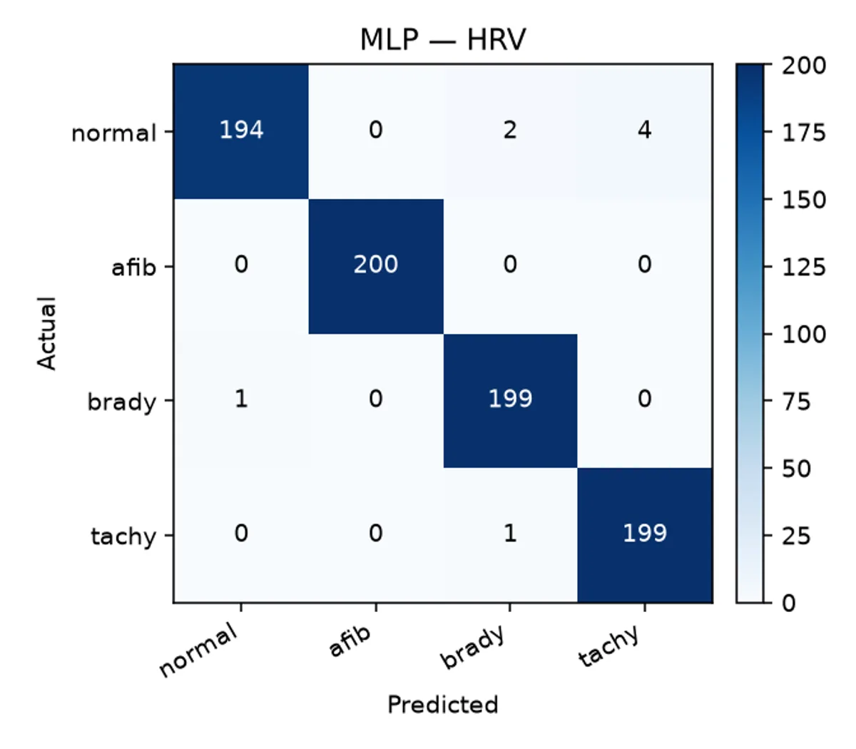Confusion matrix for the neural network classifier