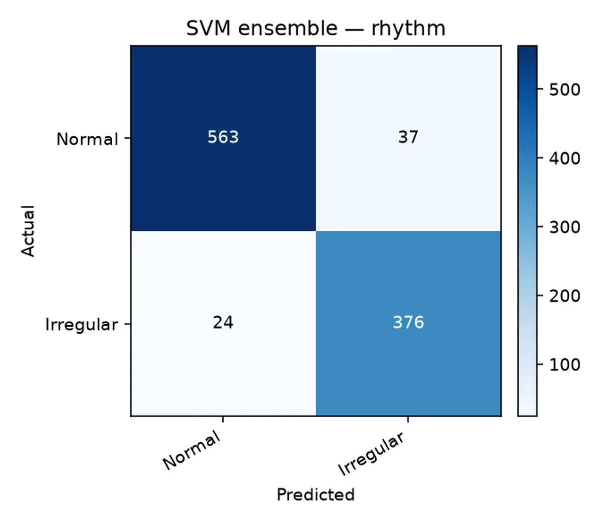 Confusion matrix for the SVM classifier