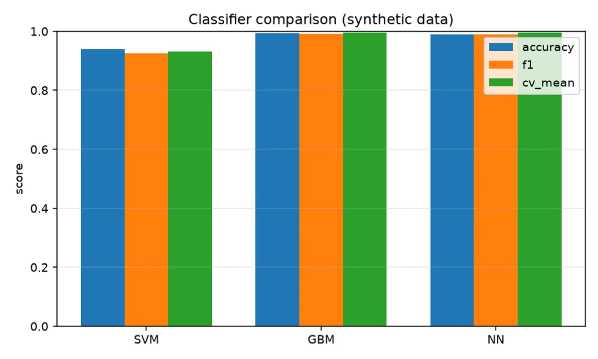Bar chart comparing accuracy across the model families