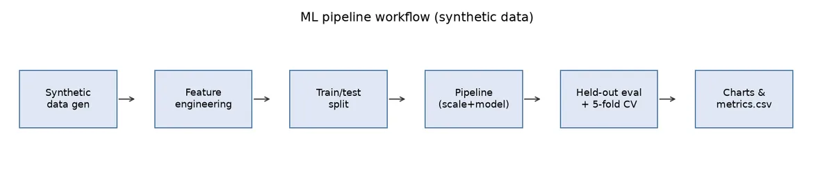 Diagram of the research pipeline from data generation through feature engineering, training, and evaluation